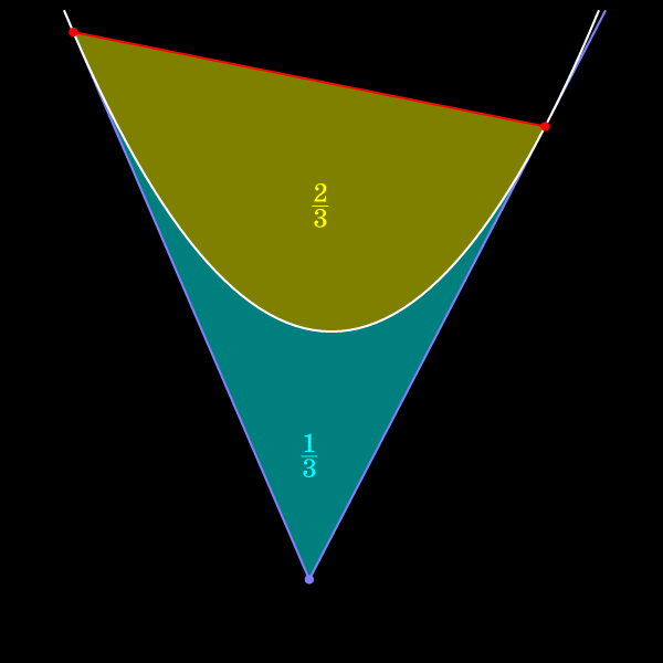 Площадь сегмента равна 2/3 площади треугольника